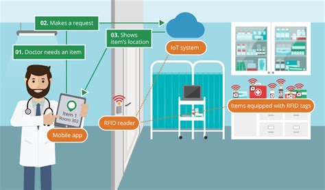 rfid protocol for healthcare